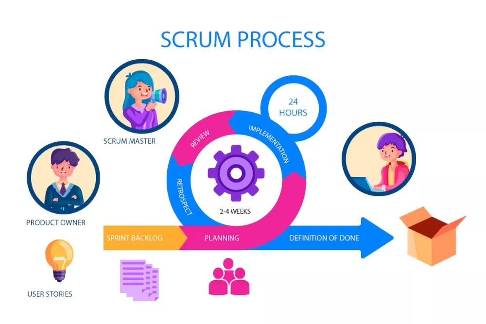 How To Get Started With Scrum Methodology?