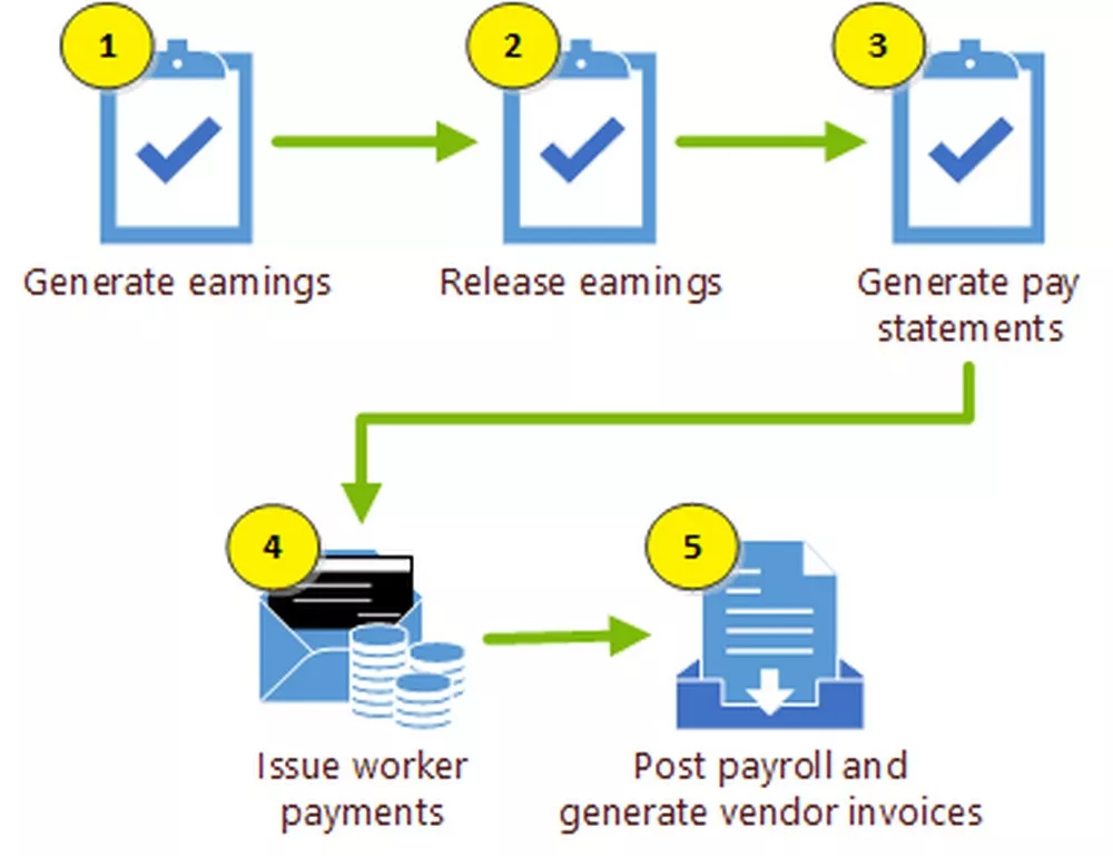The Challenges Of Payroll Processing – What Can Go Wrong, And How To Avoid Problems.